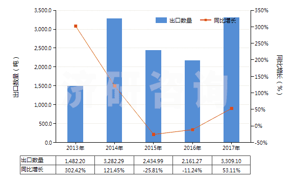 2013-2017年中國(guó)其他鉬礦砂及其精礦(HS26139000)出口量及增速統(tǒng)計(jì)